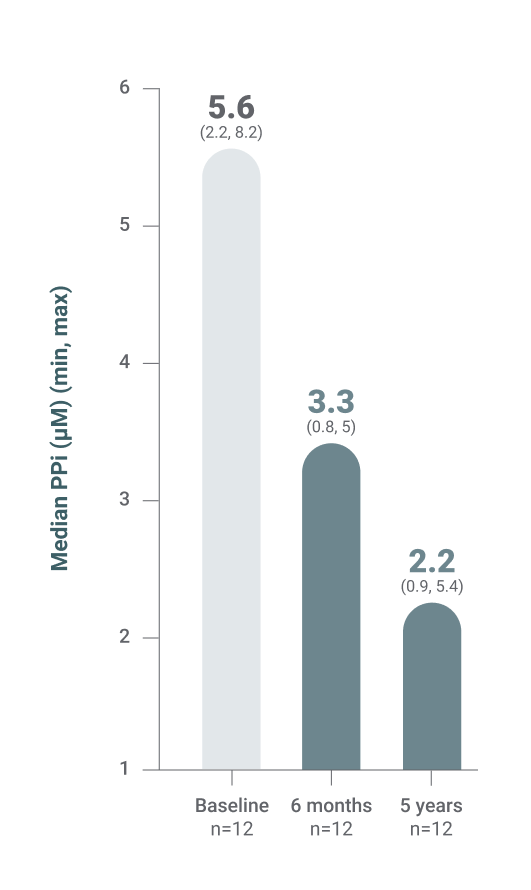 PPI Adults